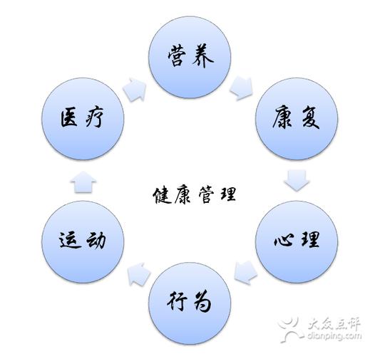舒安健康管理健康管理内容图片 - 第2张