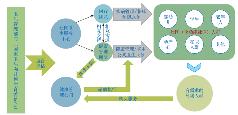 《图 1》   《(四)发扬中医的优势,将"治未病"的方法融入 到健康管理