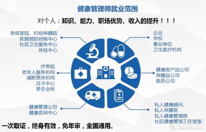 广州健康管理师专业培训班