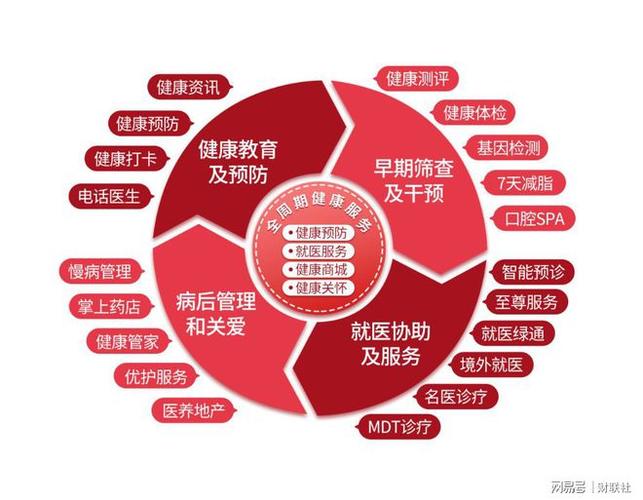 资讯医养药护全平台健康管理新趋势