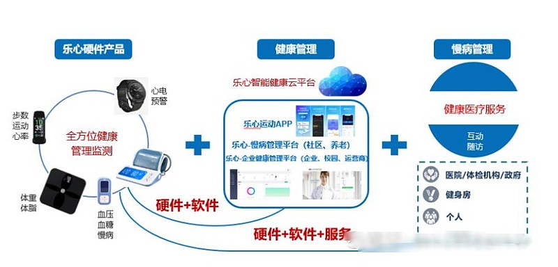 乐心医疗:风头正劲的智能型养老翘楚!仅次于小米的第二大穿戴硬件商!