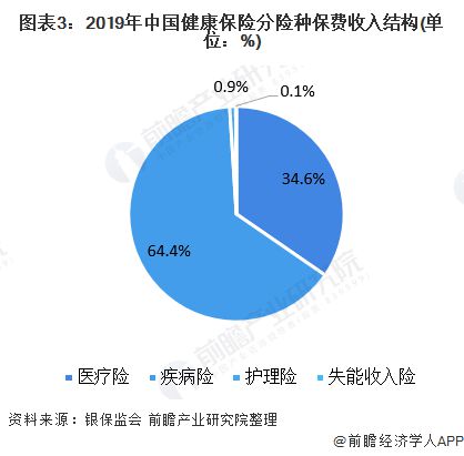 2021年中国商业健康险行业市场现状与发展趋势分析 产品单一且供需结构失衡
