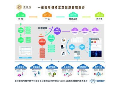 “互联网+健康养老”场景落地,远洋椿萱茂健康养老再升级