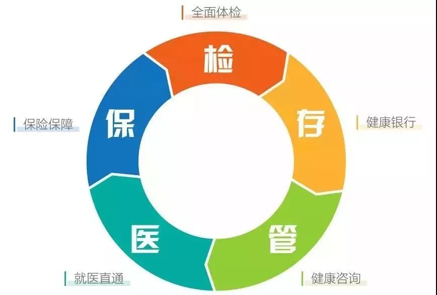 “美年好医生” 五大服务体系带来全面健康管理