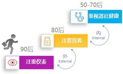 三大“车轮”同步运转 大健康产业进入新时代(2)