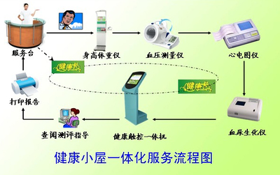 健康一体机工作流程