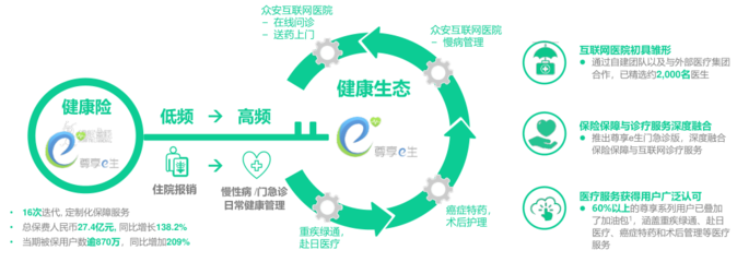 暗战大健康之险企篇:众安在线的健康生态与黑马成色