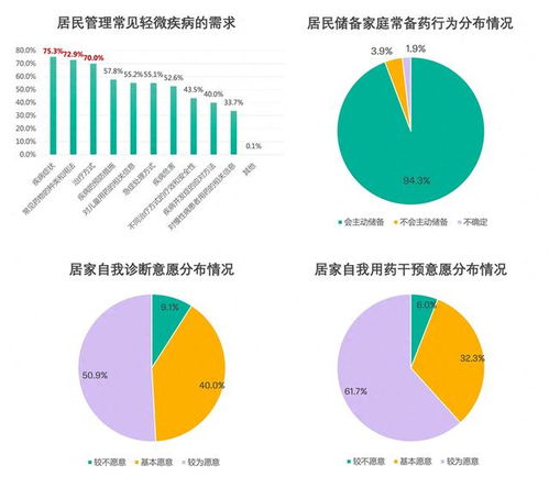 科赴中国联合多家权威机构发布 中国居民常见轻微疾病家庭健康管理意愿及行为调查报告