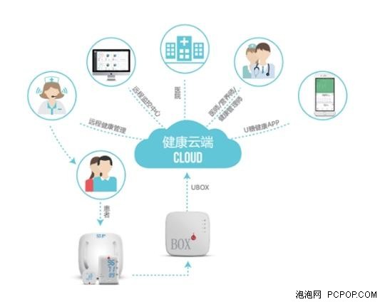 U糖联合阿里云实现慢病远程管理_企业频道新闻-泡泡网