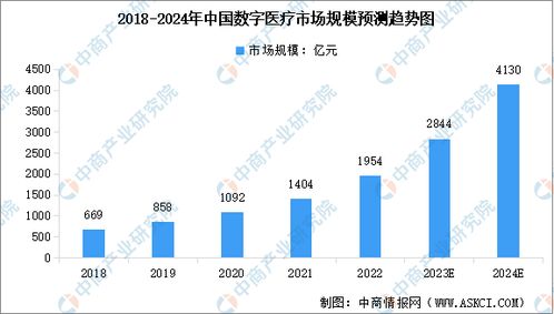 2024年中国数字医疗市场规模预测及市场结构分析 图