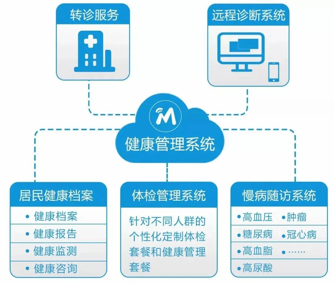 物联网大健康解决方案,助力基层医疗服务升级