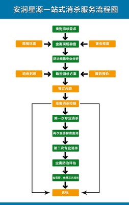 安润星源深耕管家式服务,虫害消杀为您的健康护航