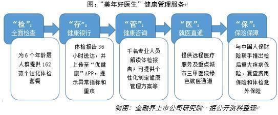 股份回购彰显信心 美年健康狠抓质量管理与产品创新