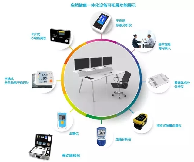 健康管理系统平台的布局,促进养老中心医养结合