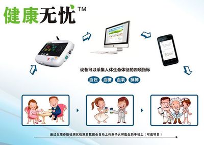 供应远程医疗检测仪(血氧、血压、血糖)关心家人健康