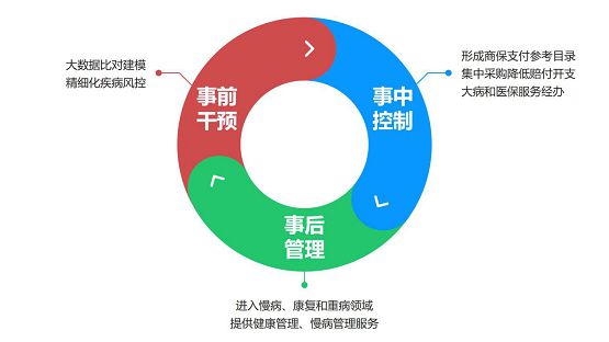 大数据共享释放商业健康险保障价值 为建设"健康中国"事业.