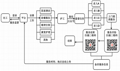 智慧养老及健康管理信息服务系统