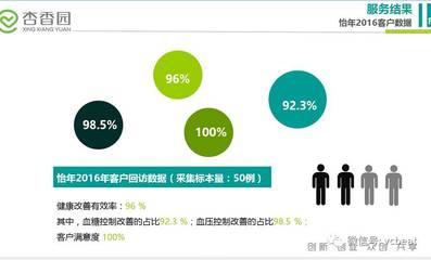 会员年费6.8万起,已签约100多个会员,怡年的高端健康管理是这样做的