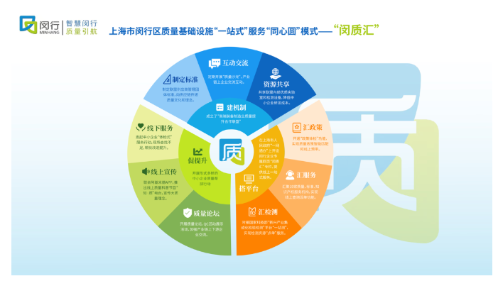 上海市闵行区质量基础设施"一站式"服务"同心圆"模式入选全国典型案例