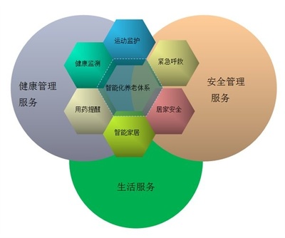 新时代智慧养老产业中的健康咨询服务