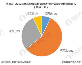 2018年健康医疗大数据行业投融资分析 健康服务与健康管理成为热门赛道